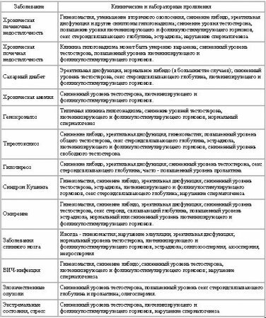 Первичный приобретенный гипогонадизм 