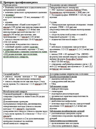 Рекомендации ВНОК: лечение метаболического синдрома 